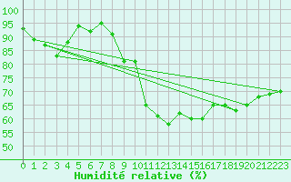 Courbe de l'humidit relative pour Altnaharra