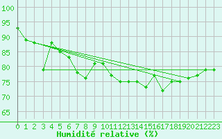 Courbe de l'humidit relative pour Nyon-Changins (Sw)