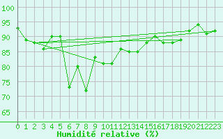 Courbe de l'humidit relative pour Davos (Sw)