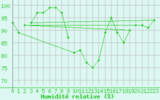 Courbe de l'humidit relative pour Herstmonceux (UK)