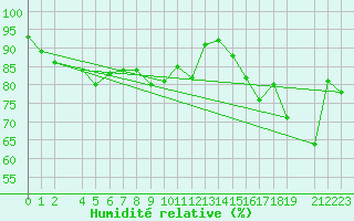 Courbe de l'humidit relative pour Ona Ii