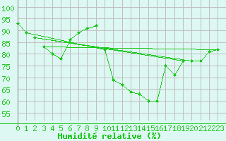 Courbe de l'humidit relative pour Chartres (28)