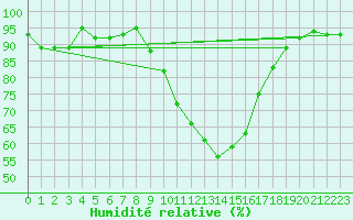Courbe de l'humidit relative pour Kleine-Brogel (Be)