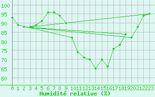 Courbe de l'humidit relative pour Bouy-sur-Orvin (10)