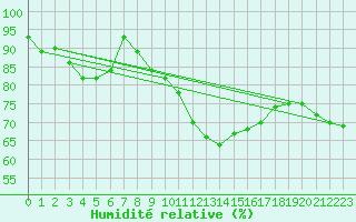 Courbe de l'humidit relative pour Lauwersoog Aws