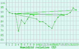 Courbe de l'humidit relative pour Portglenone