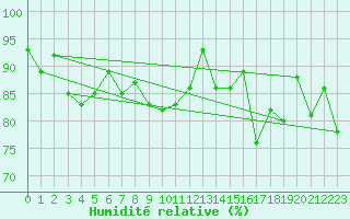 Courbe de l'humidit relative pour Angers-Beaucouz (49)