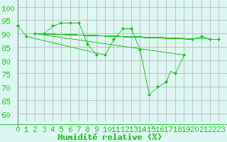 Courbe de l'humidit relative pour Vestmannaeyjar