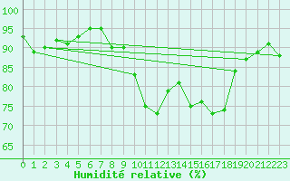 Courbe de l'humidit relative pour Berne Liebefeld (Sw)