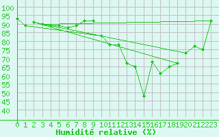 Courbe de l'humidit relative pour Les Charbonnires (Sw)