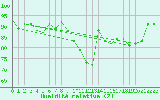 Courbe de l'humidit relative pour Caen (14)