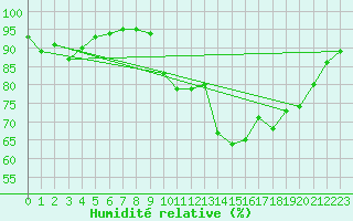 Courbe de l'humidit relative pour Rimbach-Prs-Masevaux (68)