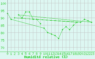 Courbe de l'humidit relative pour Trgueux (22)