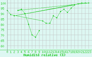 Courbe de l'humidit relative pour Klodzko