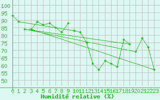 Courbe de l'humidit relative pour Biarritz (64)