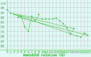 Courbe de l'humidit relative pour Robiei