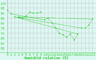 Courbe de l'humidit relative pour Lignerolles (03)