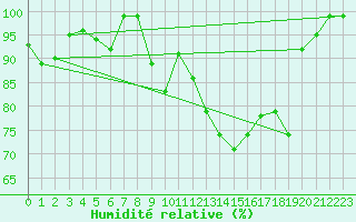 Courbe de l'humidit relative pour Fribourg / Posieux