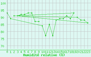 Courbe de l'humidit relative pour Puebla de Don Rodrigo