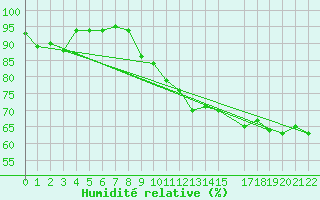 Courbe de l'humidit relative pour Graciosa