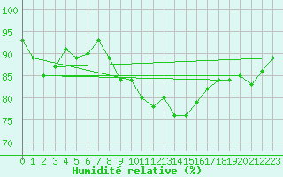 Courbe de l'humidit relative pour Aberdaron