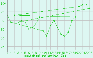 Courbe de l'humidit relative pour Saclas (91)