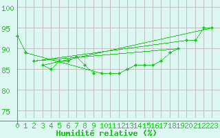 Courbe de l'humidit relative pour Varkaus Kosulanniemi