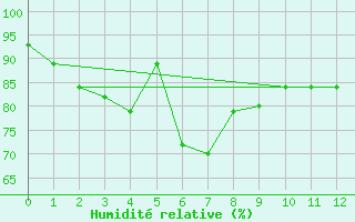 Courbe de l'humidit relative pour Katunayake