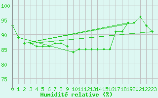 Courbe de l'humidit relative pour Connerr (72)
