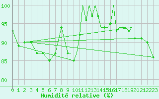 Courbe de l'humidit relative pour Shoream (UK)