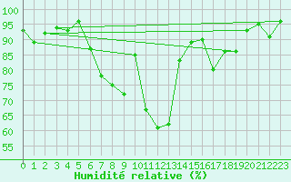 Courbe de l'humidit relative pour Tain Range