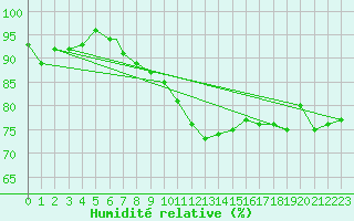 Courbe de l'humidit relative pour Valley
