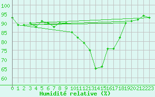 Courbe de l'humidit relative pour Carrion de Calatrava (Esp)