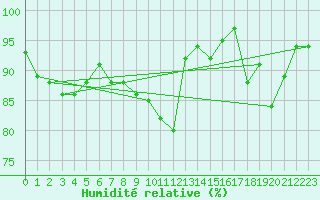 Courbe de l'humidit relative pour Kufstein
