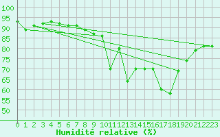 Courbe de l'humidit relative pour La Poblachuela (Esp)