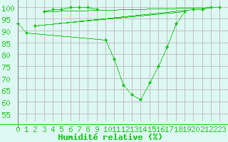 Courbe de l'humidit relative pour Dunkeswell Aerodrome