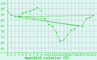 Courbe de l'humidit relative pour Lannion (22)
