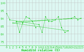 Courbe de l'humidit relative pour Weiden