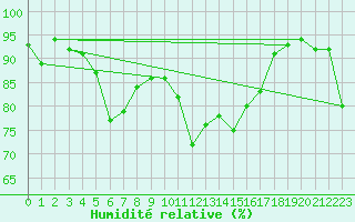 Courbe de l'humidit relative pour Gartland