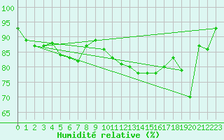 Courbe de l'humidit relative pour Ste (34)