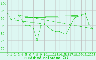 Courbe de l'humidit relative pour Vanclans (25)