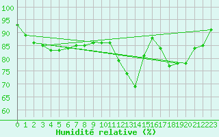 Courbe de l'humidit relative pour Dolembreux (Be)