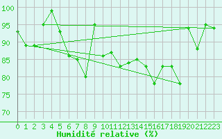 Courbe de l'humidit relative pour Feldberg-Schwarzwald (All)