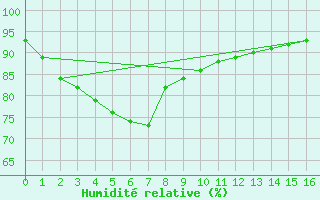 Courbe de l'humidit relative pour Stenhouse Bay