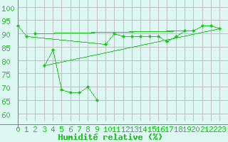 Courbe de l'humidit relative pour Cap Ferret (33)