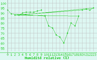 Courbe de l'humidit relative pour Amiens - Hortillonnages (80)