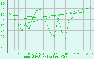 Courbe de l'humidit relative pour Gourdon (46)