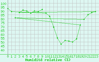 Courbe de l'humidit relative pour Lhospitalet (46)
