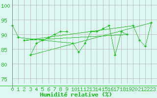 Courbe de l'humidit relative pour Altnaharra
