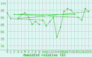 Courbe de l'humidit relative pour Mont Arbois (74)